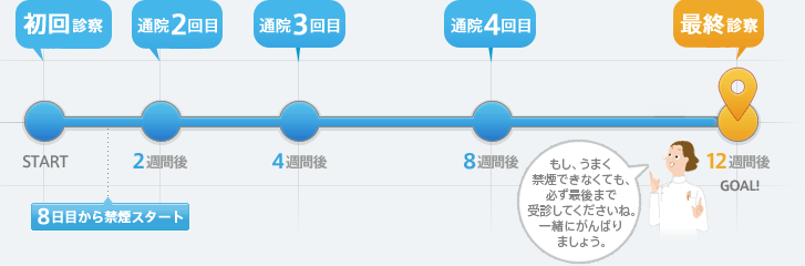 禁煙治療のスケジュール