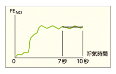 優れた安定性と再現性